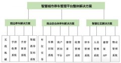 智慧社區(qū)停車場管理系統(tǒng)設(shè)計(jì)方案