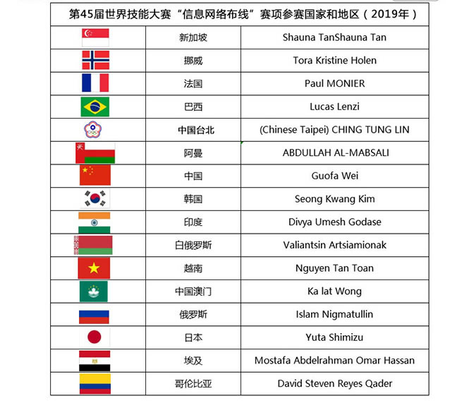 集結(jié)全球技能精銳技藝接力